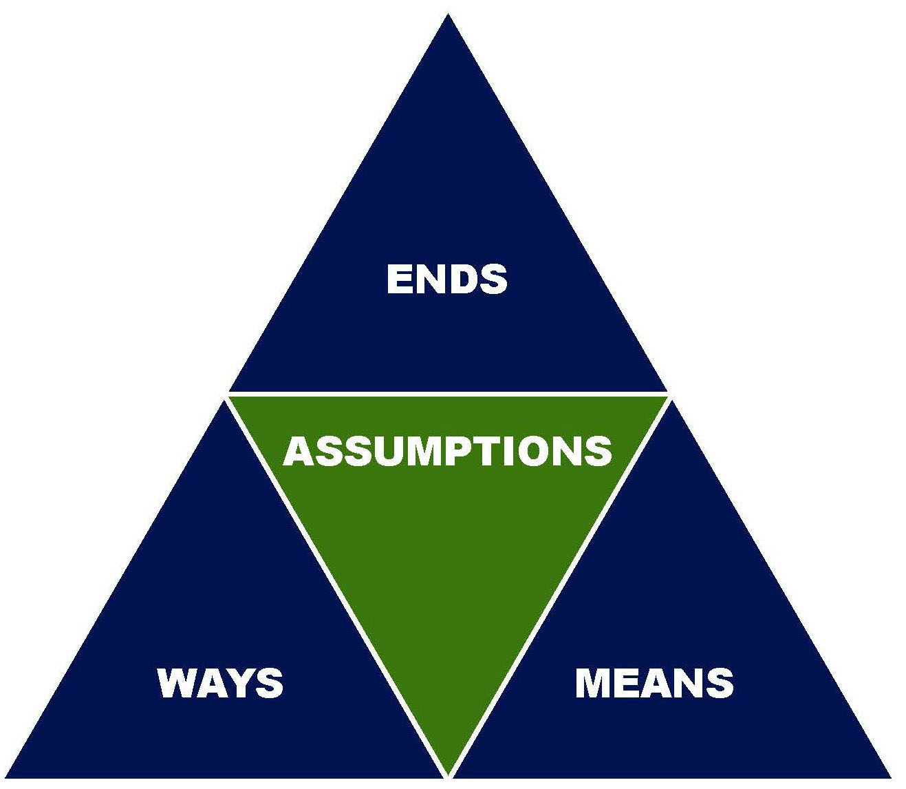 a triangle with text on the 3 corners and a smaller triangle in the center. The words on the corners are Ends, Ways, and Means, and the middle says assumptions. The corners of the triangle are blue while the middle triangle is green.